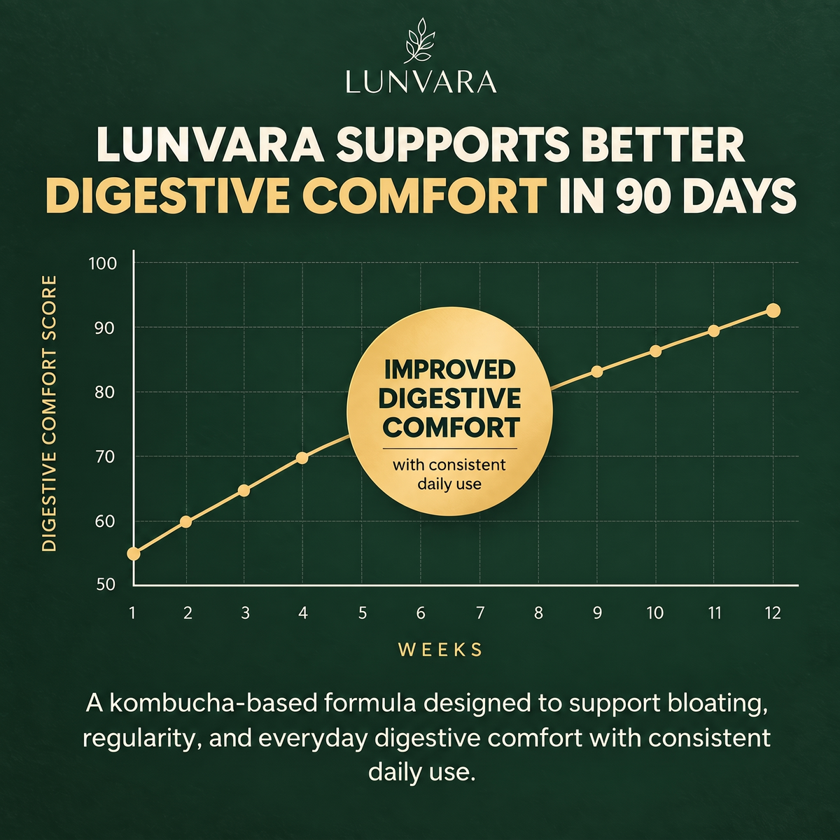 Lunvara timeline